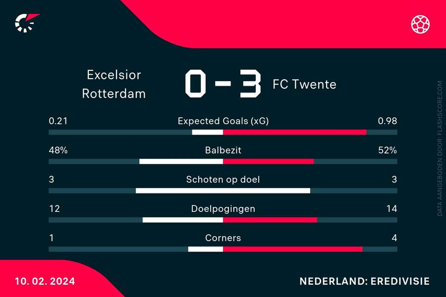 Statistieken Excelsior-Twente