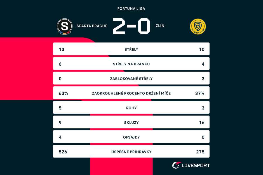 Statistiky zápasu.