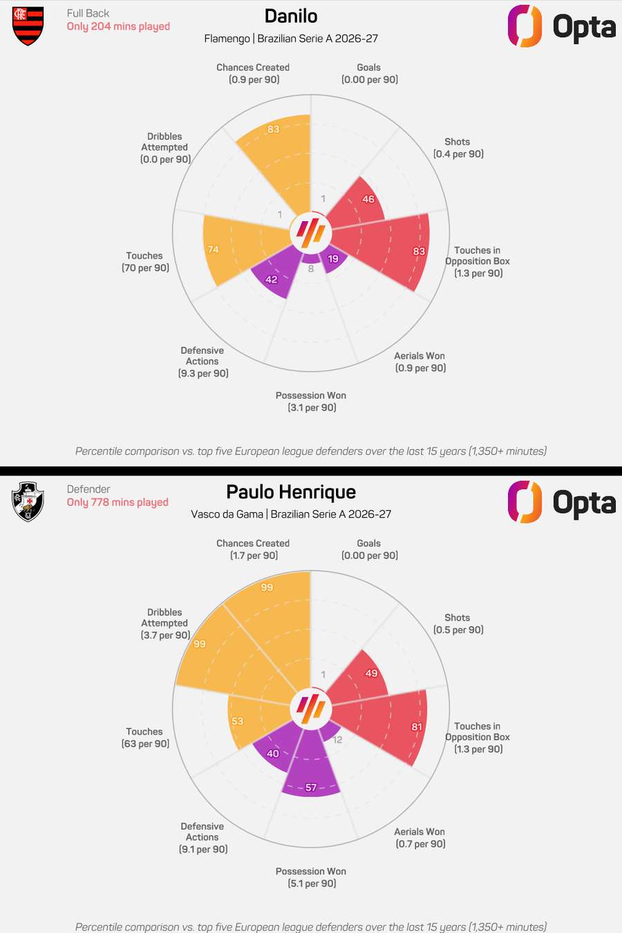 Comparação entre Danilo e Paulo Henrique na atual edição do Brasileirão Comparação entre Danilo e Paulo Henrique na atual edição do Brasileirão