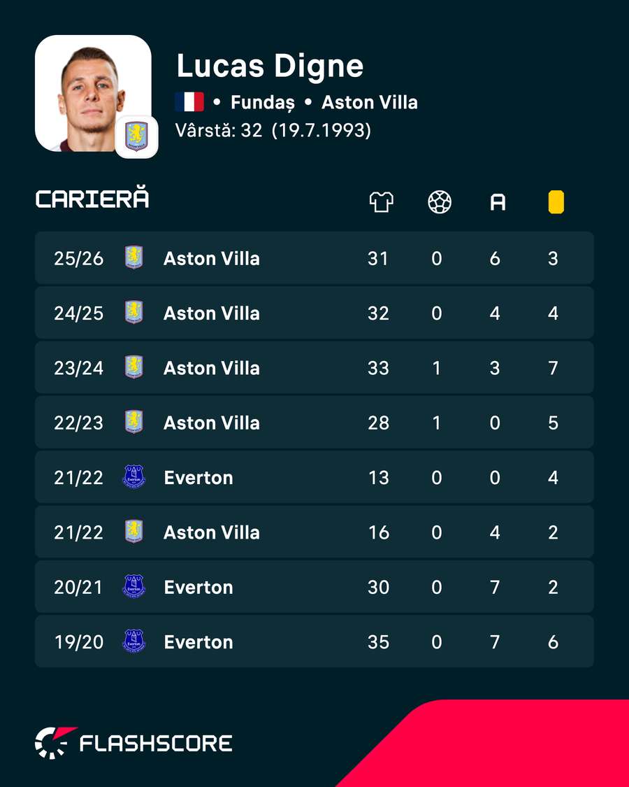 Cifrele lui Lucas Digne Cifrele lui Lucas Digne
