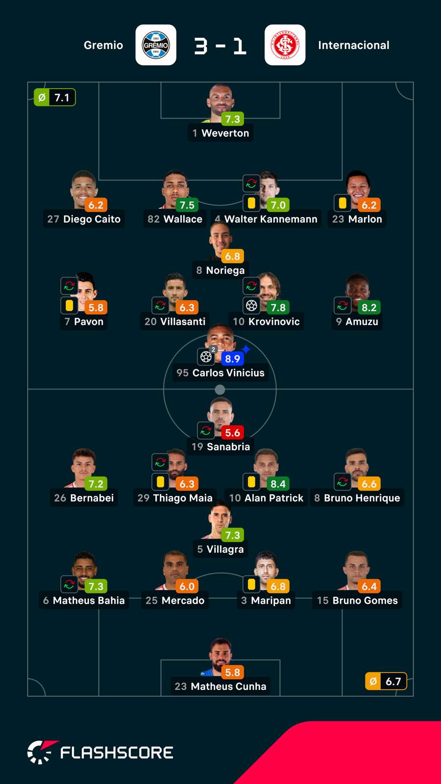 Notas dos jogadores Notas dos jogadores