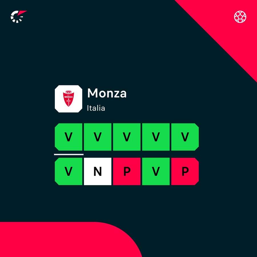 Il Monza è primo Il Monza è primo