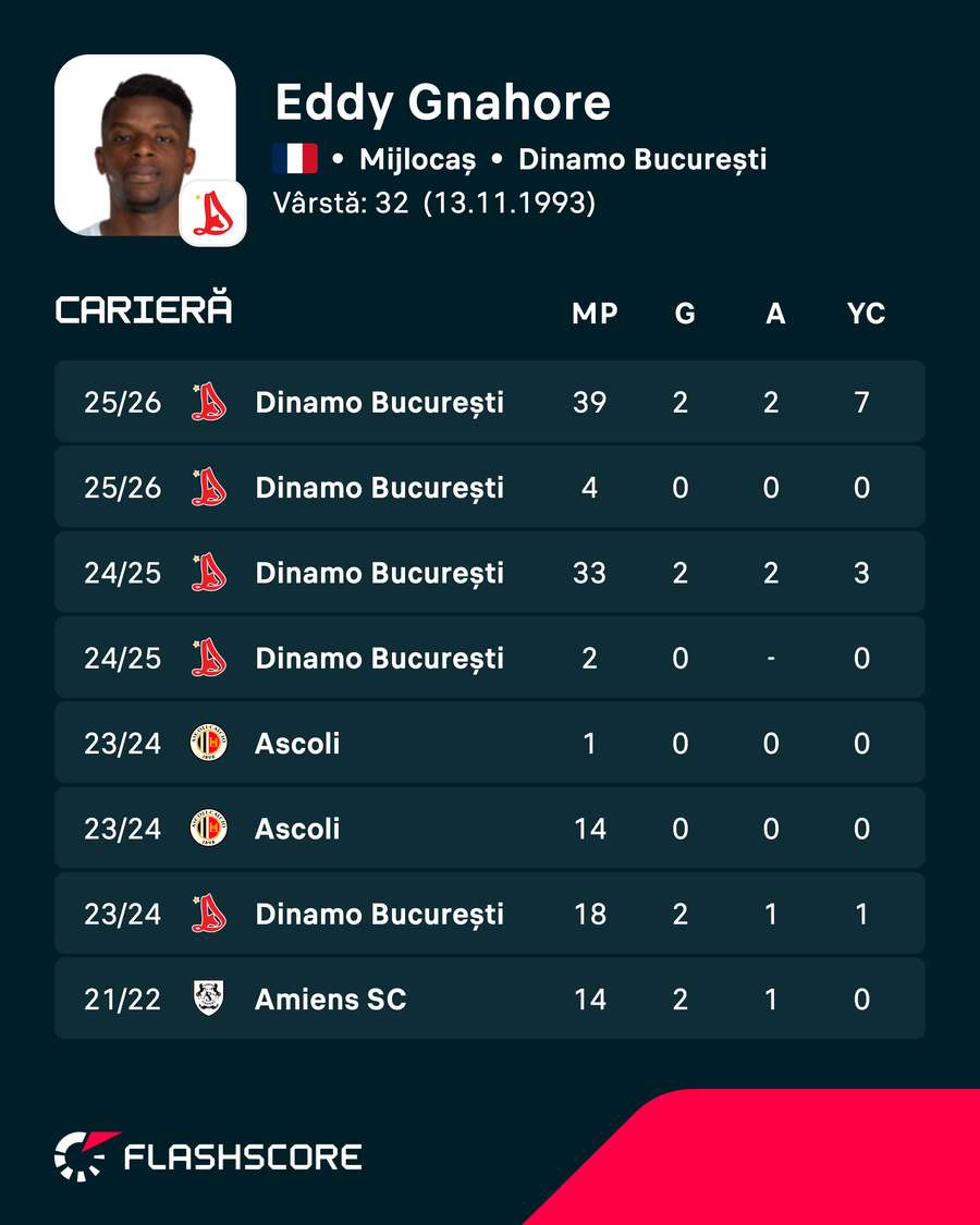 Cifrele lui Eddy Gnahore din ultimele sezoane Cifrele lui Eddy Gnahore din ultimele sezoane