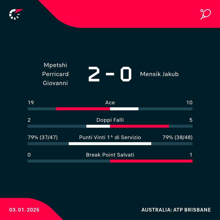 Le statistiche del match