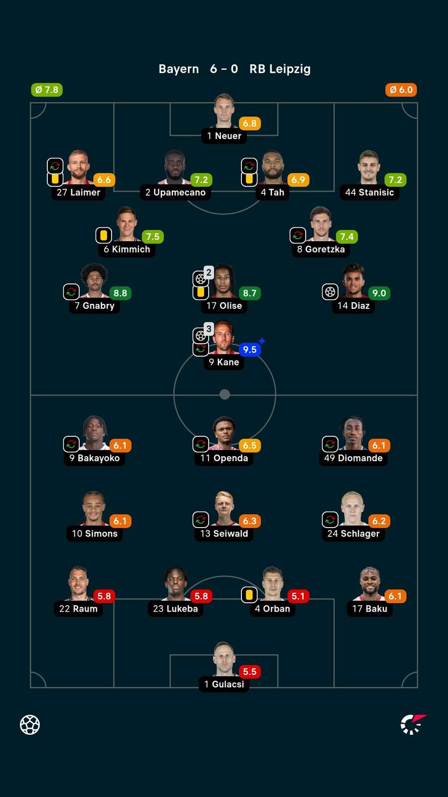 Notas dos jogadores Notas dos jogadores
