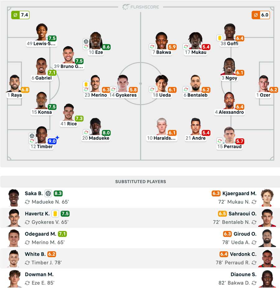 Echipe de start și note Echipe de start și note