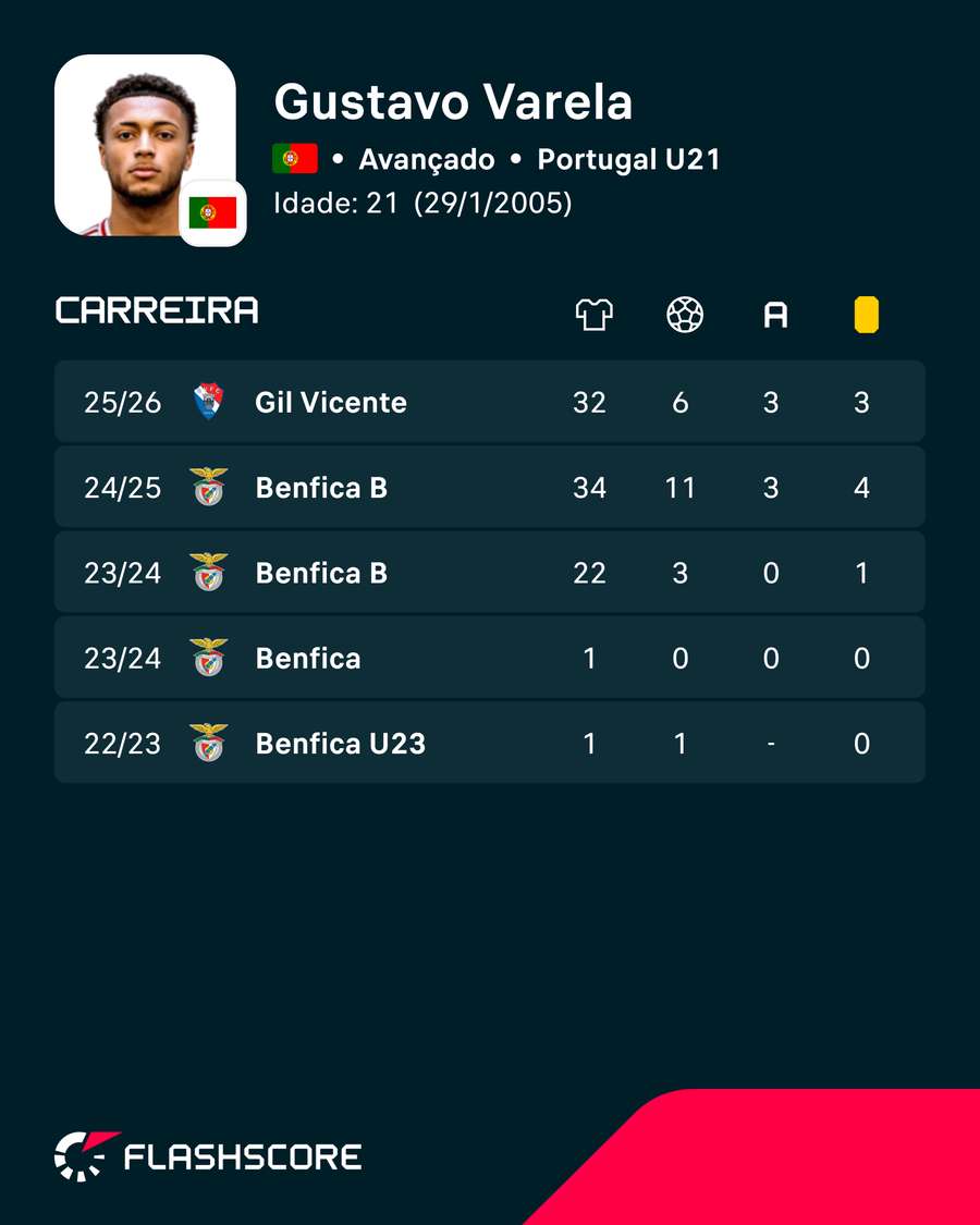 Os números de Gustavo Varela Os números de Gustavo Varela