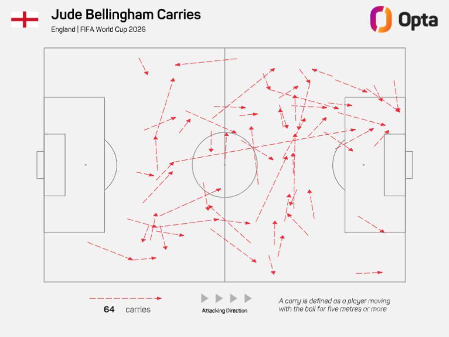 Bellingham's attacking carries Bellingham's attacking carries