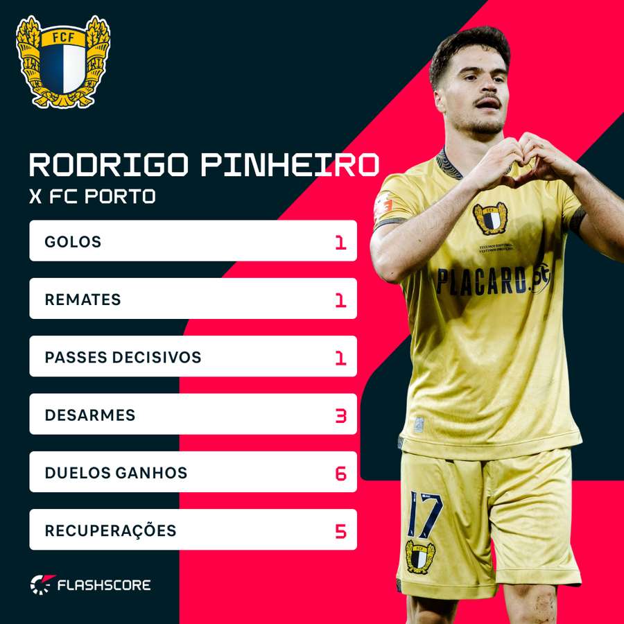 Regresso em grande de Rodrigo Pinheiro ao Dragão