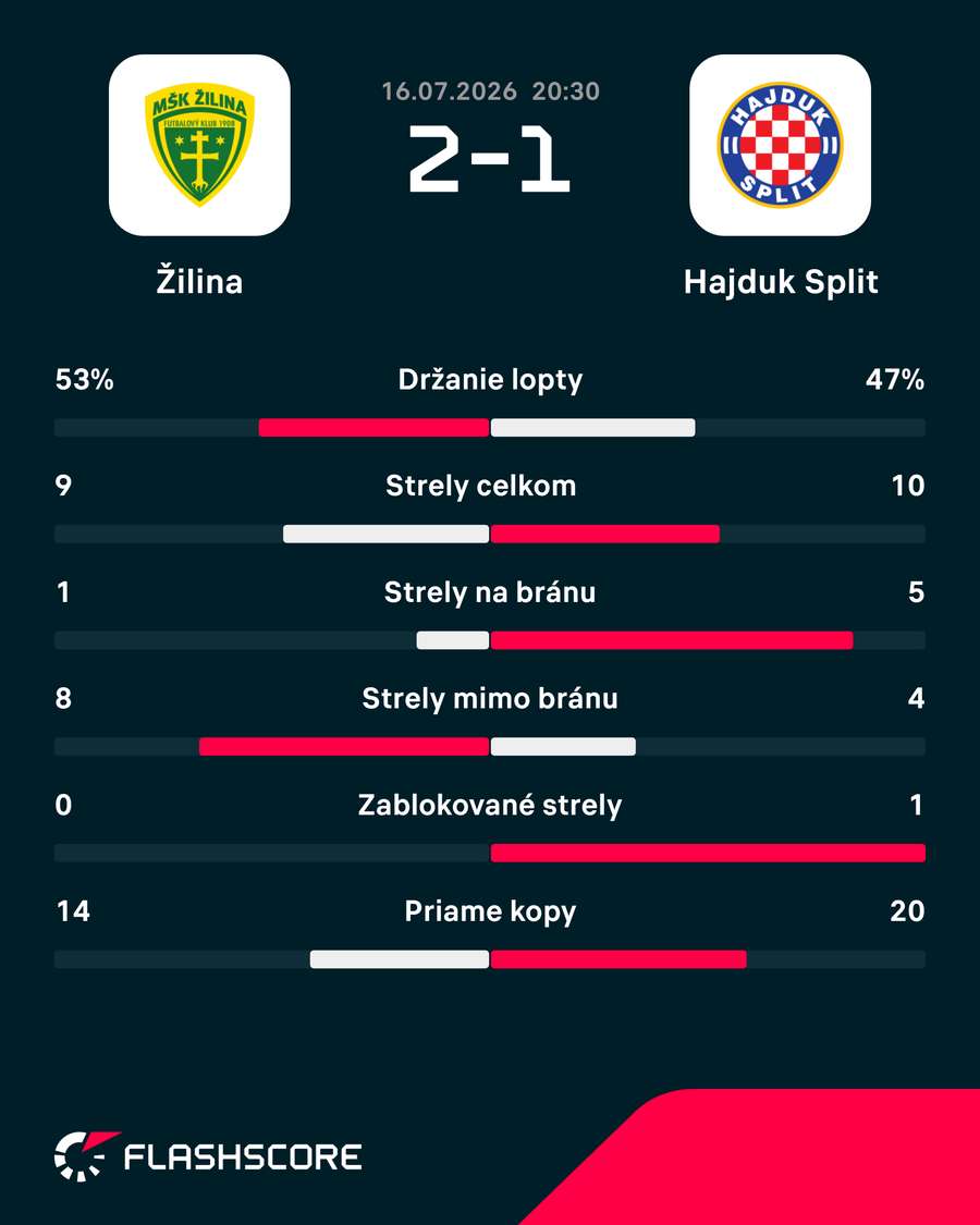 Štatistický pohľad na zápas. Štatistický pohľad na zápas.