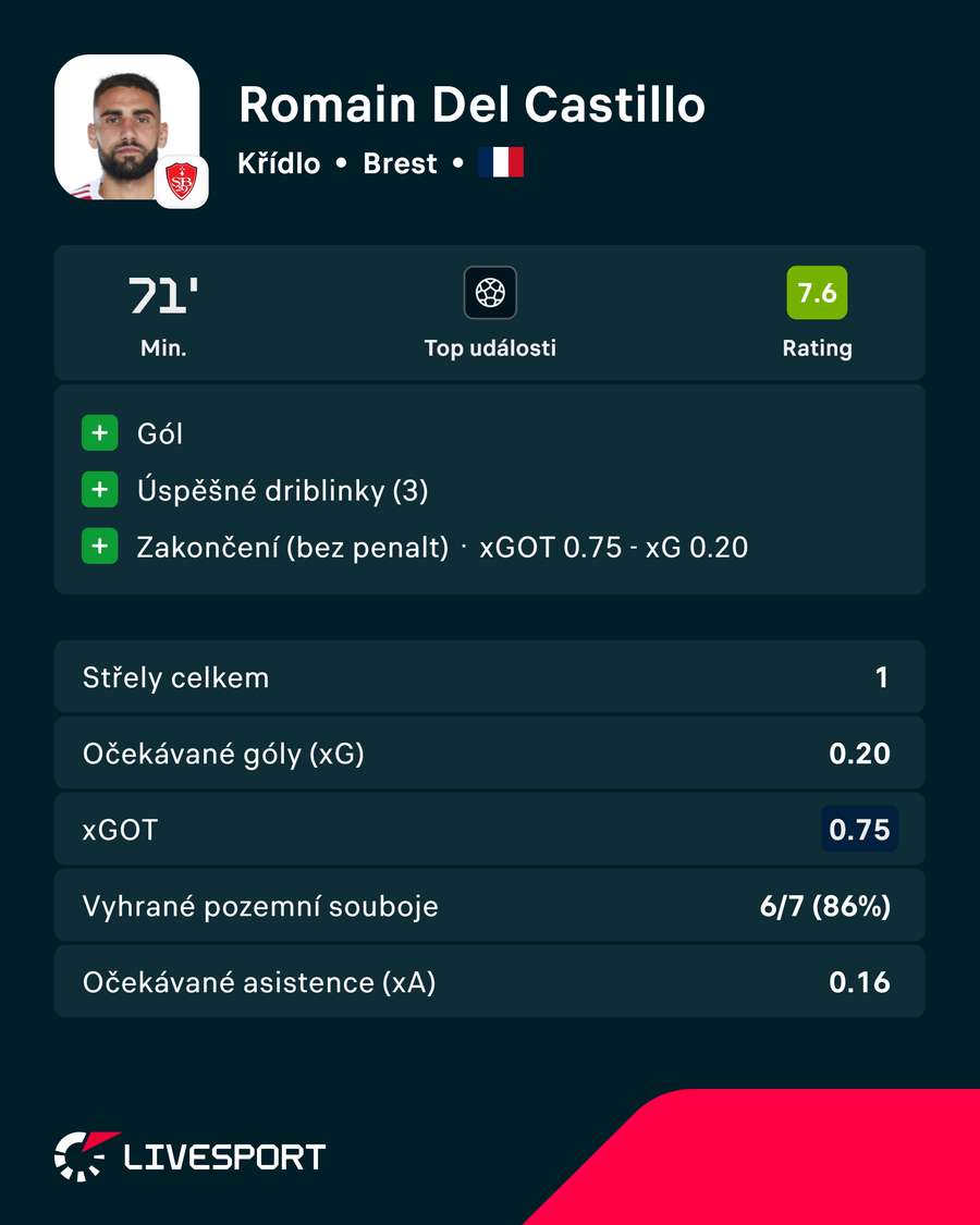 Del Castillovy statistiky proti Le Mans.