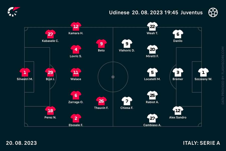 Match line ups Juventus vs Udinese