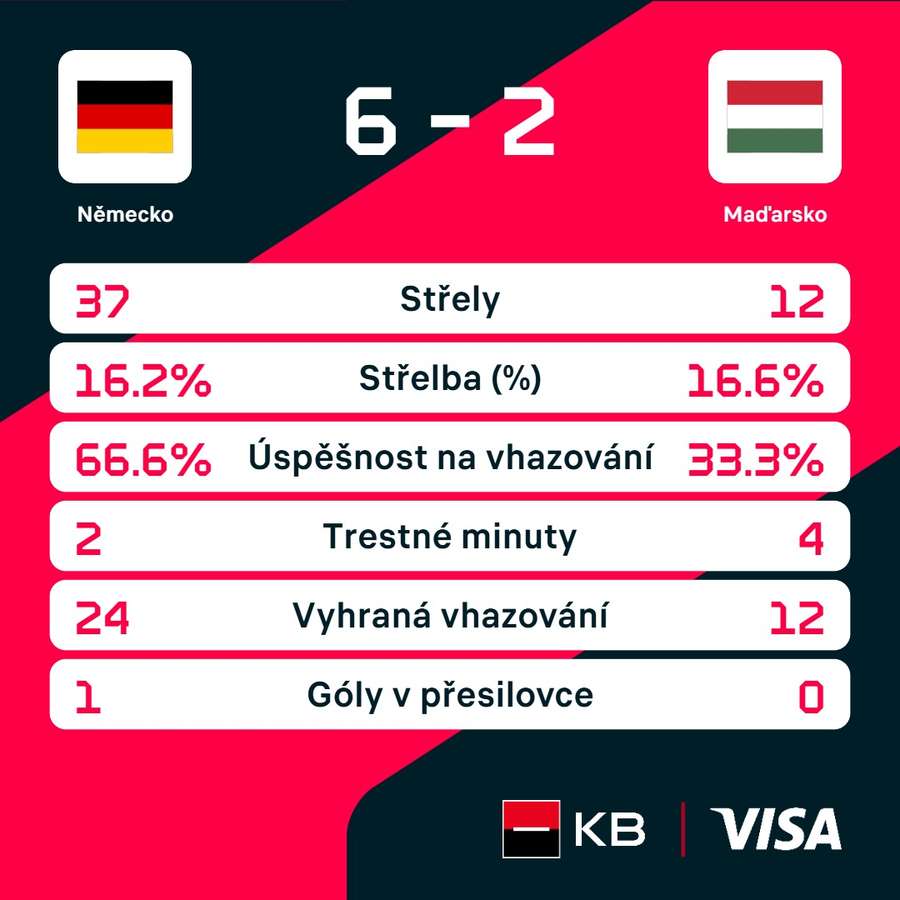 Statistiky utkání. Statistiky utkání.