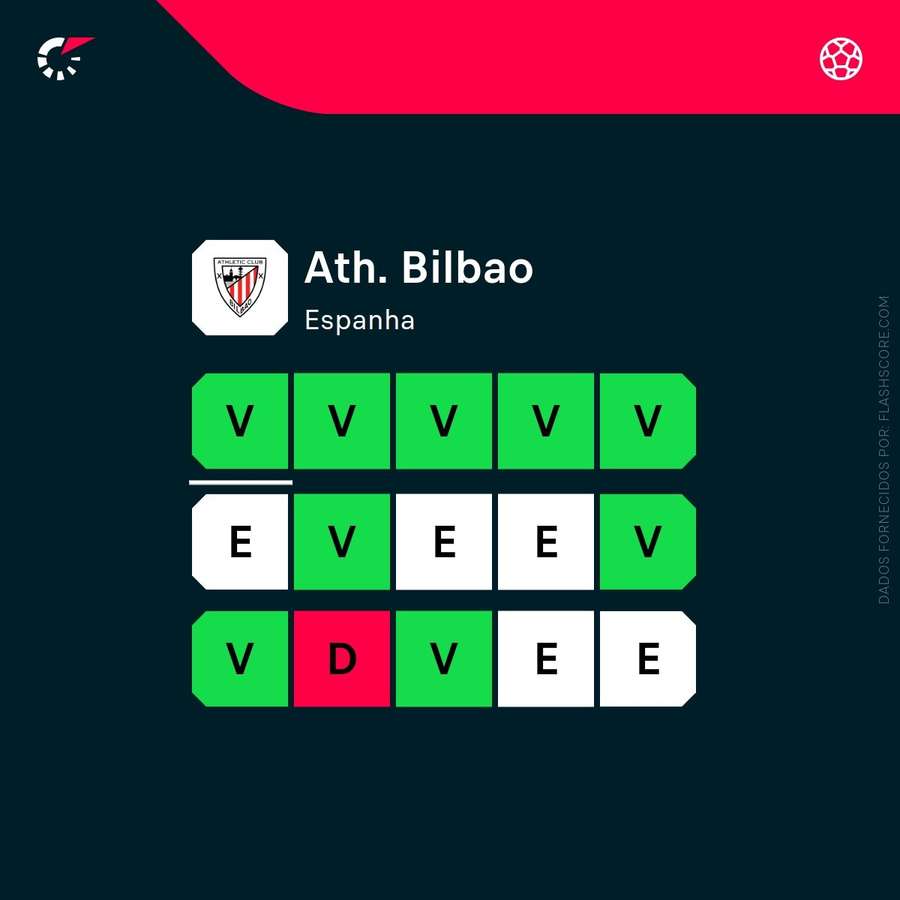 O Athletic é outra das equipas em grande forma