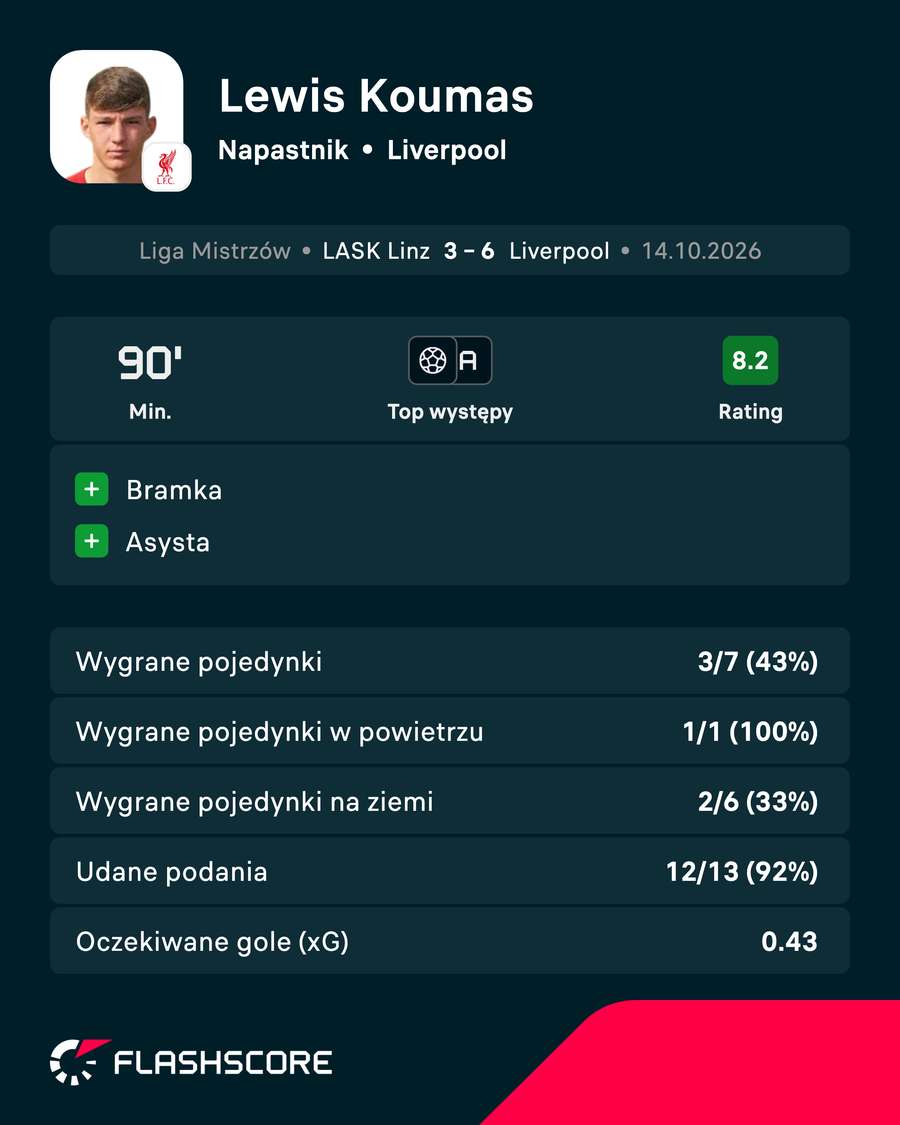 Lewis Koumas - statystyki Lewis Koumas - statystyki