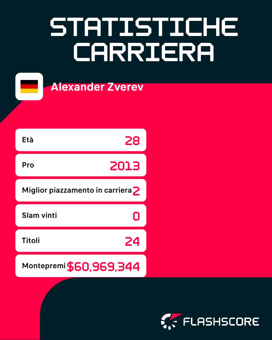 Le statistiche di Zverev