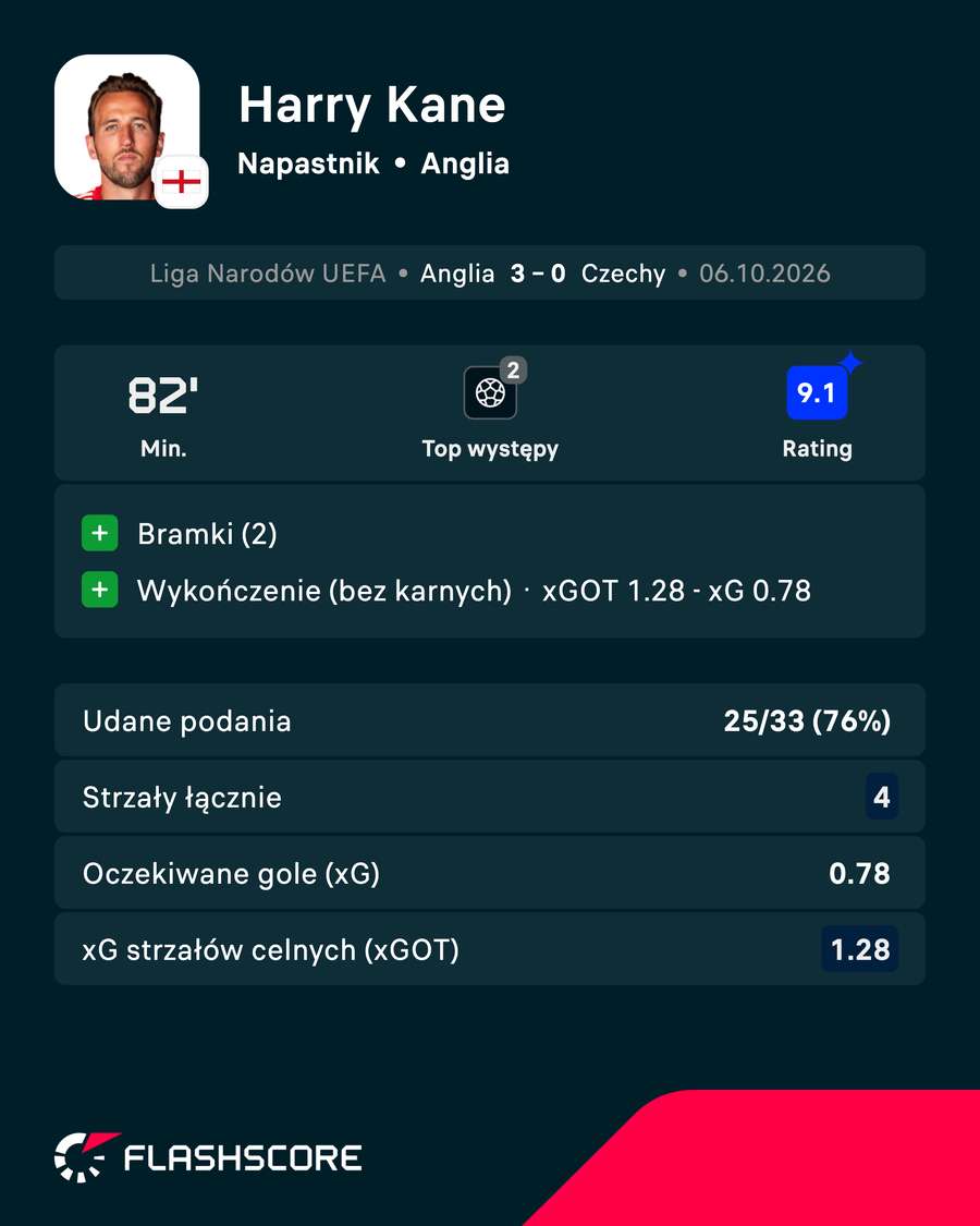 Kane i jego występ przeciwko Czechom w liczbach.