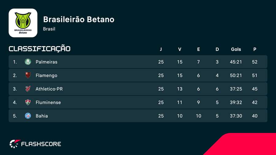 Classificação na ponta da tabela da Série A Classificação na ponta da tabela da Série A