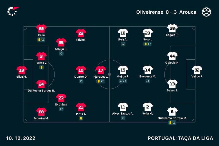 Os onzes de Oliveirense e Arouca