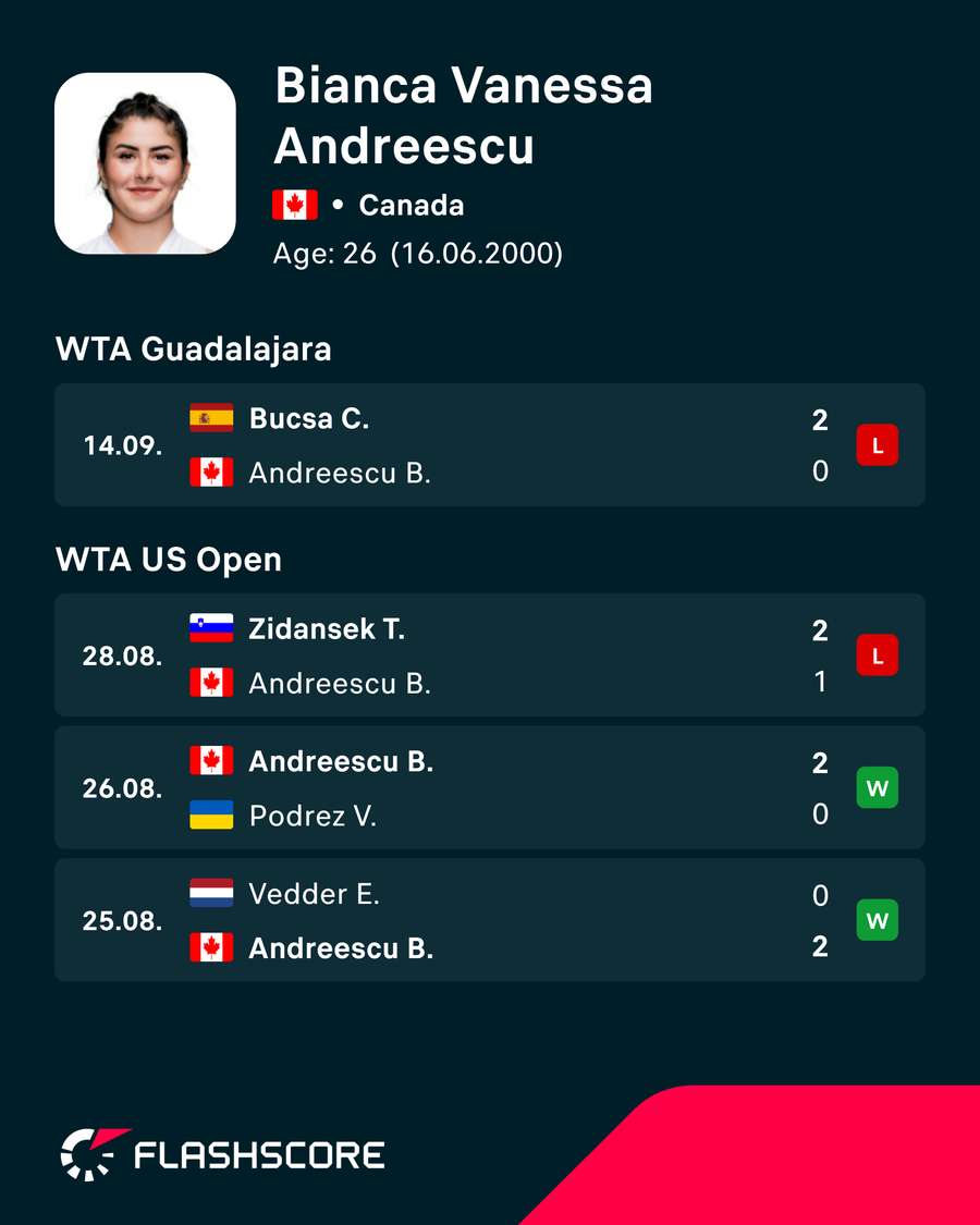 Andreescu's recent results