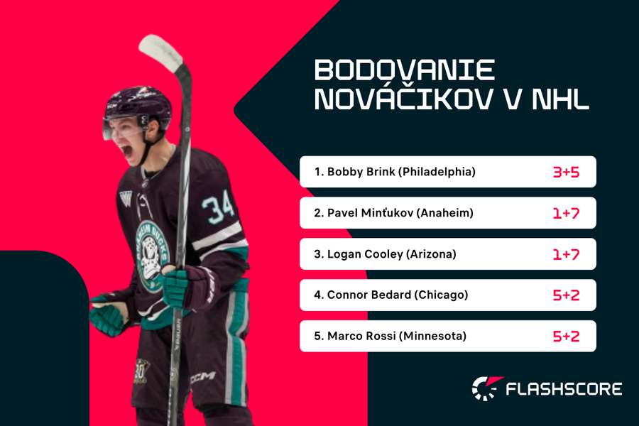 Štatistický prierez nováčikov v NHL k 6. novembru.