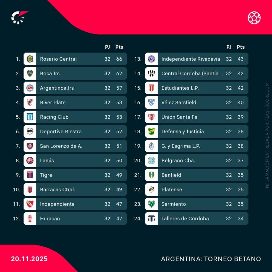 Rosario Central, equipo que más puntos ha conseguido en la tabla anual Rosario Central, equipo que más puntos ha conseguido en la tabla anual