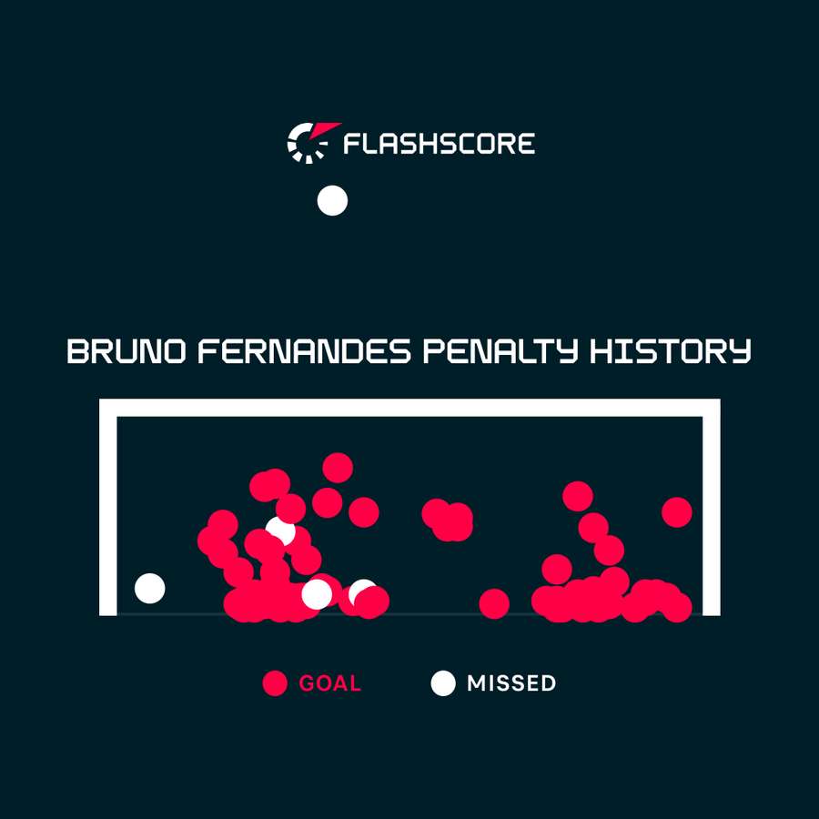 Fernandes penalty history