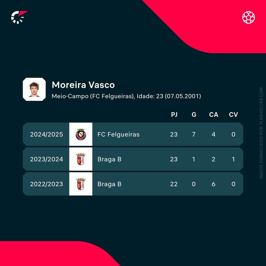 Os números de Vasco Moreira