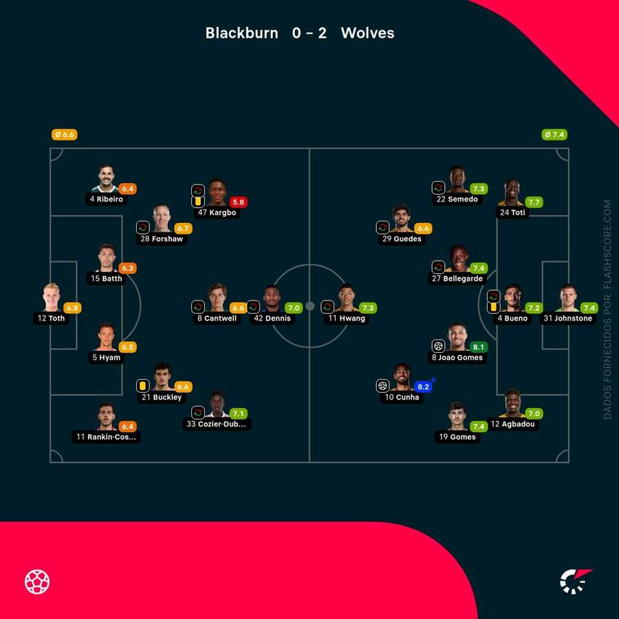 As pontuações dos jogadores As pontuações dos jogadores