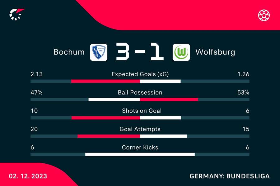Die Statistiken zu Bochum vs. Wolfsburg.