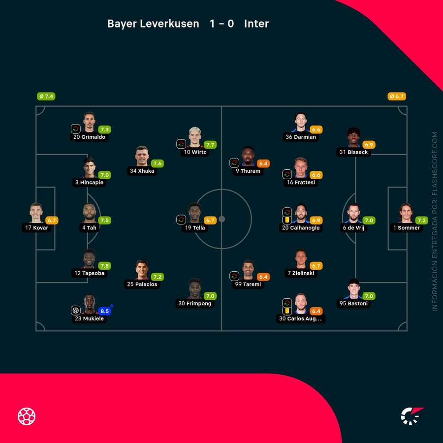 Notas de los jugadores Notas de los jugadores