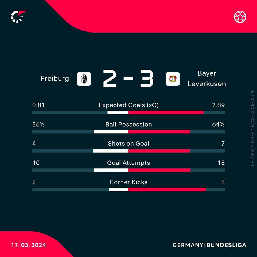 Stats du match Freiburg - Leverkusen