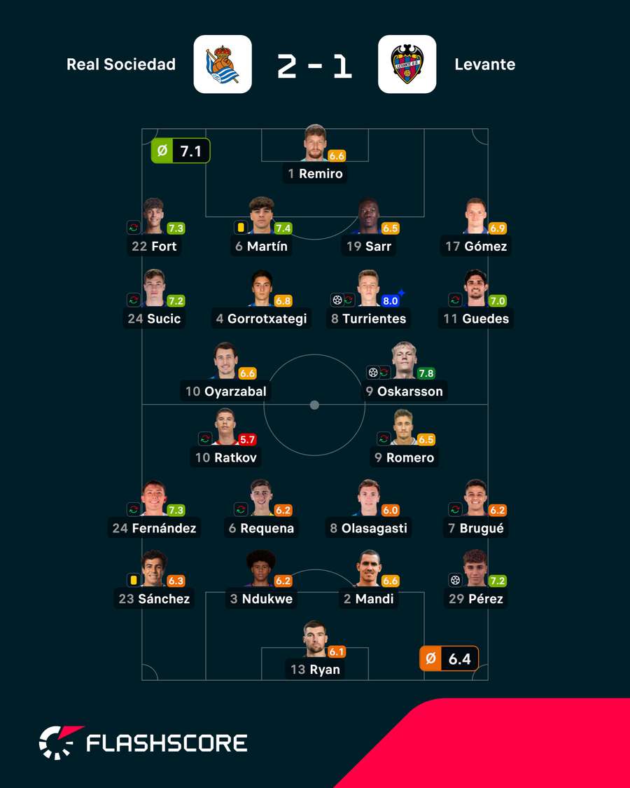 Las notas del Real Sociedad-Levante Las notas del Real Sociedad-Levante
