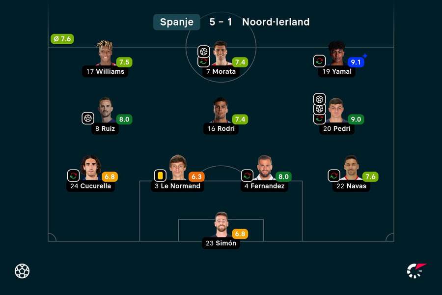 Pedri leverde een uitstekende prestatie voor Spanje tegen Noord-Ierland