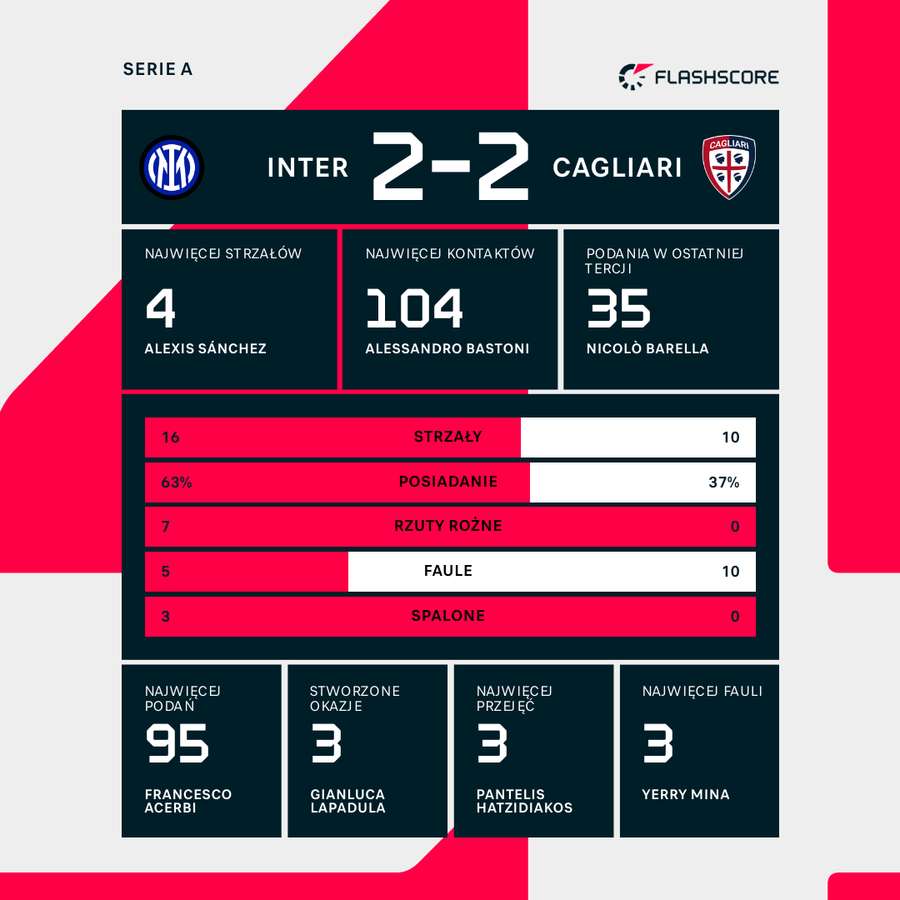 Wynik i liczby meczu Inter-Cagliari