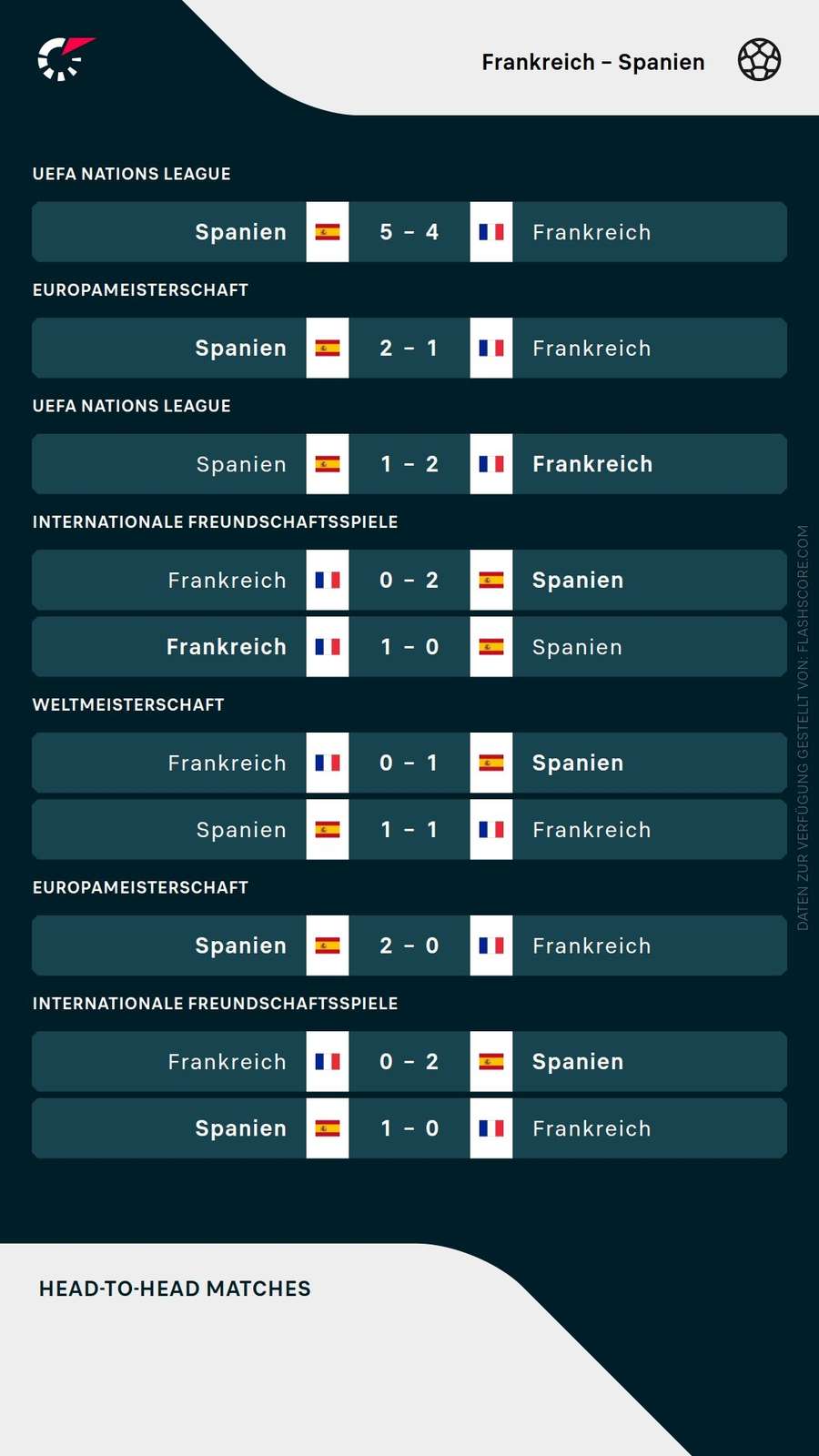 Letzten Duelle: Spanien vs. Frankreich Letzten Duelle: Spanien vs. Frankreich