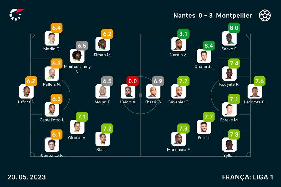 Notas dos jogadores Notas dos jogadores