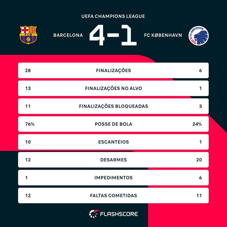 As estatísticas da goleada do Barcelona sobre o Copenhague