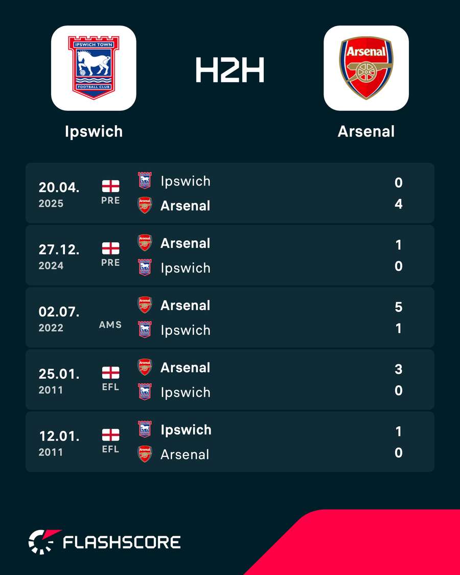 Arsenal vem de quatro vitórias consecutivas sobre o Ipswich nos últimos quatro jogos