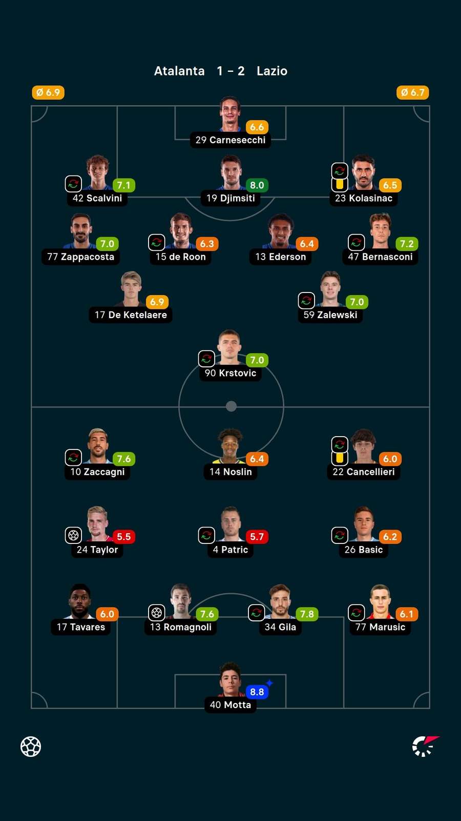 As notas dos jogadores titulares de Atalanta e Lazio na partida