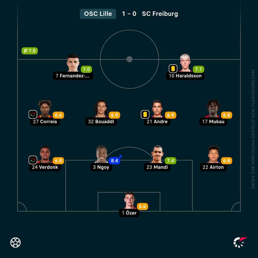 Spielernoten: OSC Lille