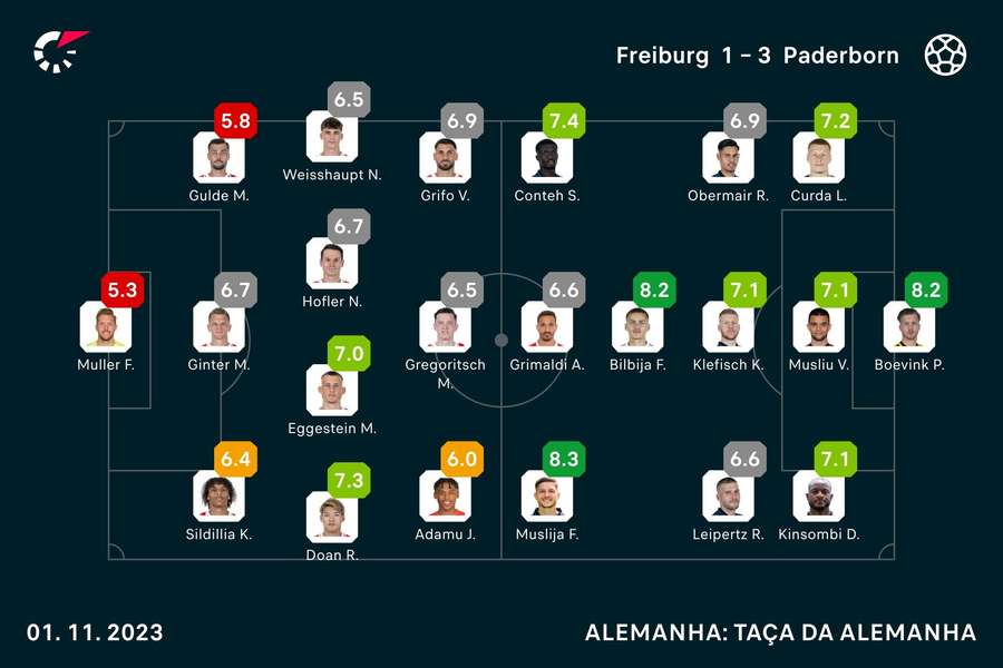 Notas finais dos jogadores