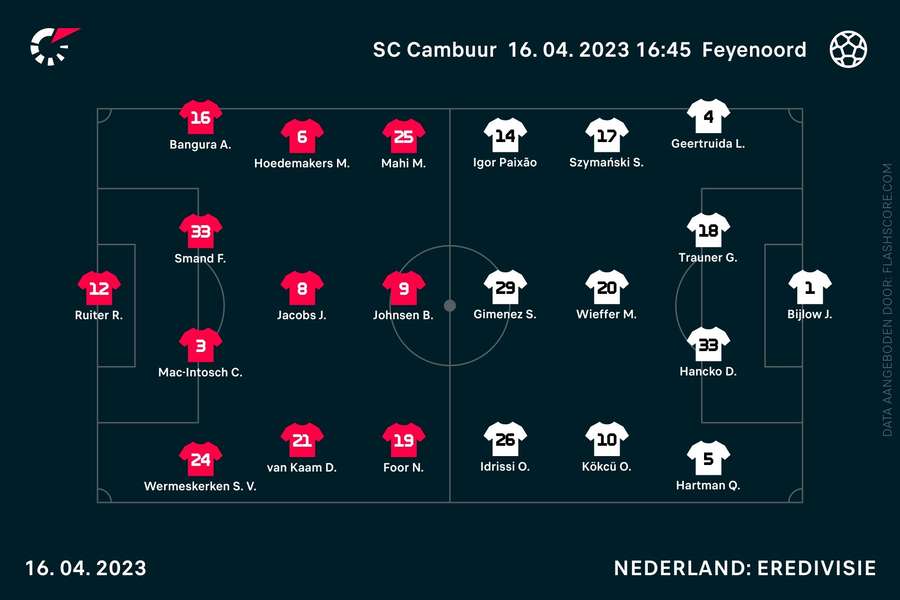 Opstellingen Feyenoord-SC Cambuur