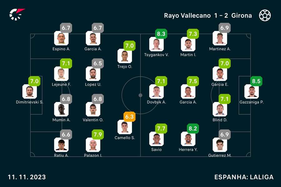 As notas dos jogadores