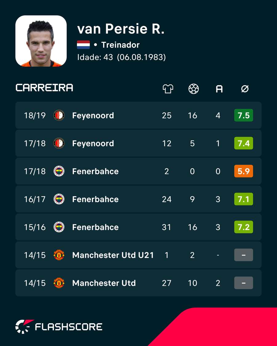 Os últimos anos da carreira de Van Persie como jogador Os últimos anos da carreira de Van Persie como jogador