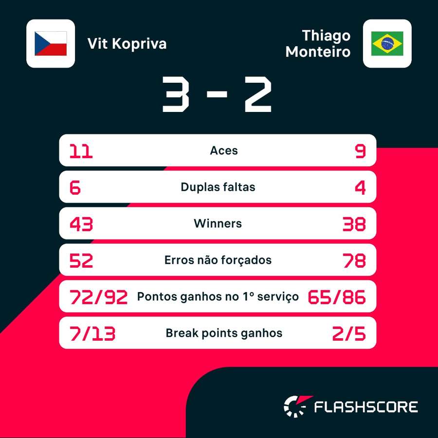 As estatísticas de Vit Kopriva x Thiago Monteiro As estatísticas de Vit Kopriva x Thiago Monteiro