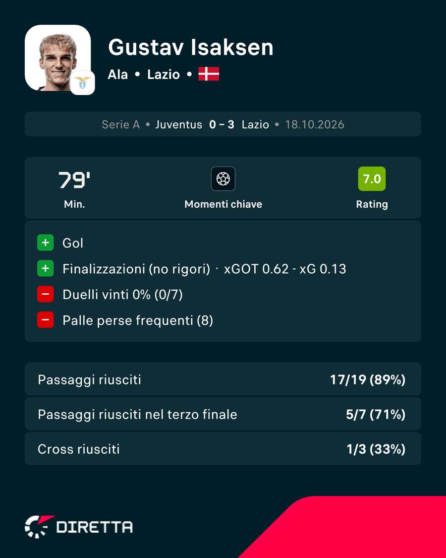 Isaksen contro la Juventus Isaksen contro la Juventus