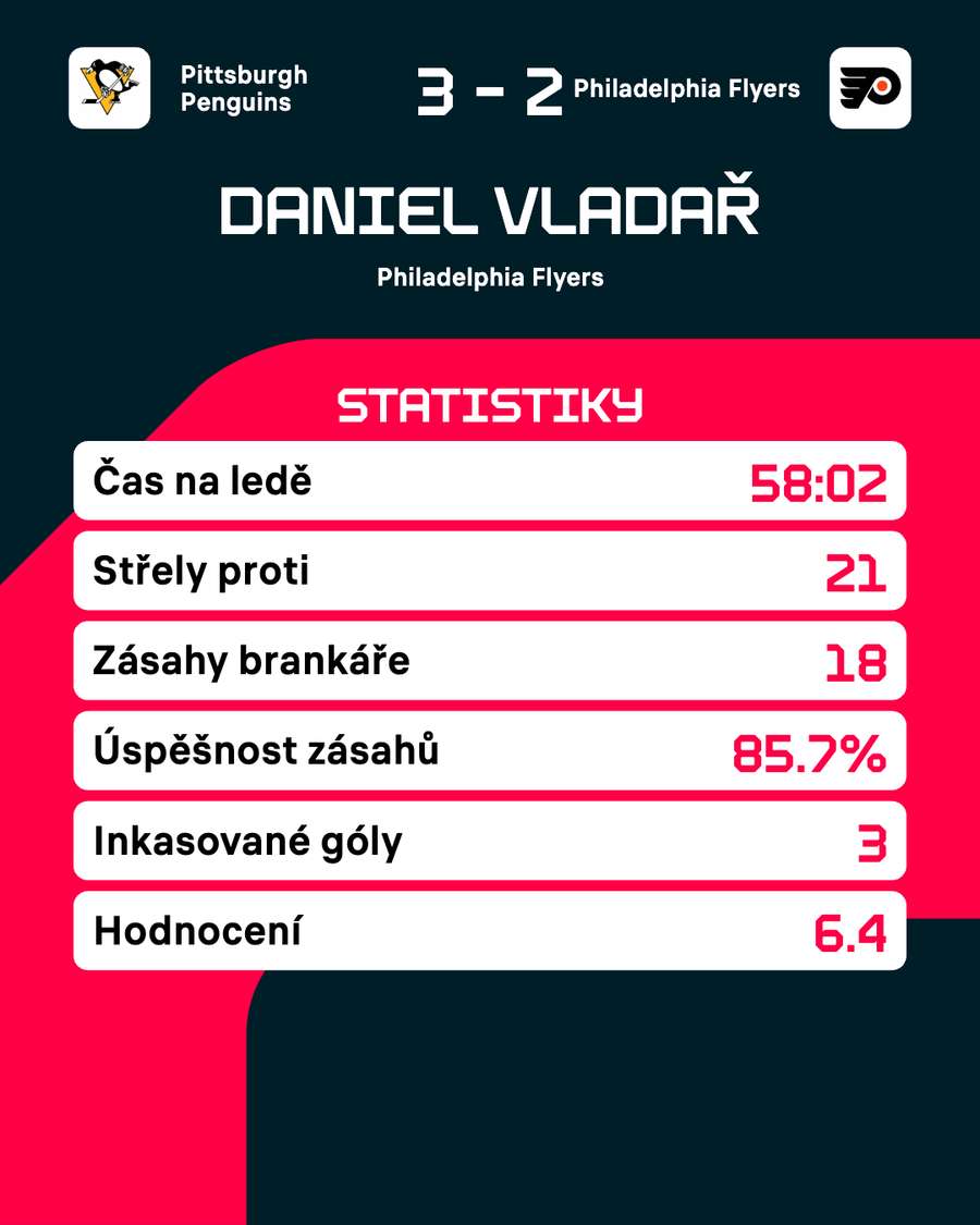 Statistiky Daniela Vladaře ze zápasu s Pittsburghem.