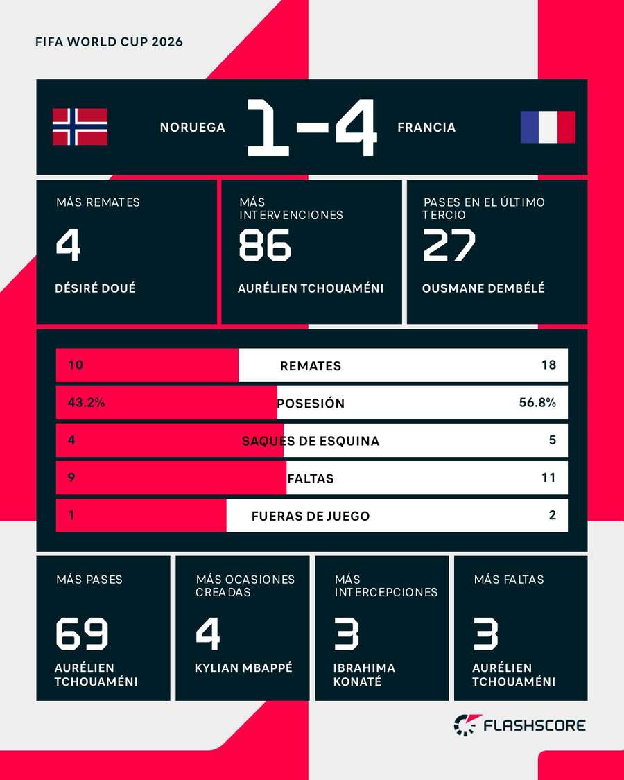 Estadísticas del Noruega-Francia