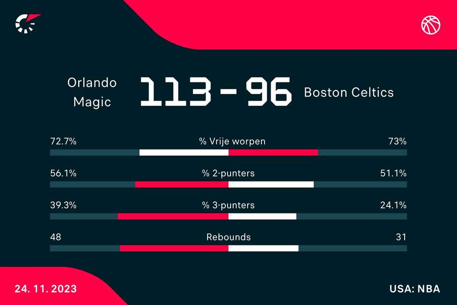 Statistieken Magic - Celtics